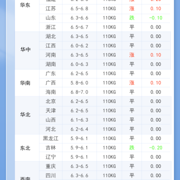2026年1月10日 明日最新豬價！